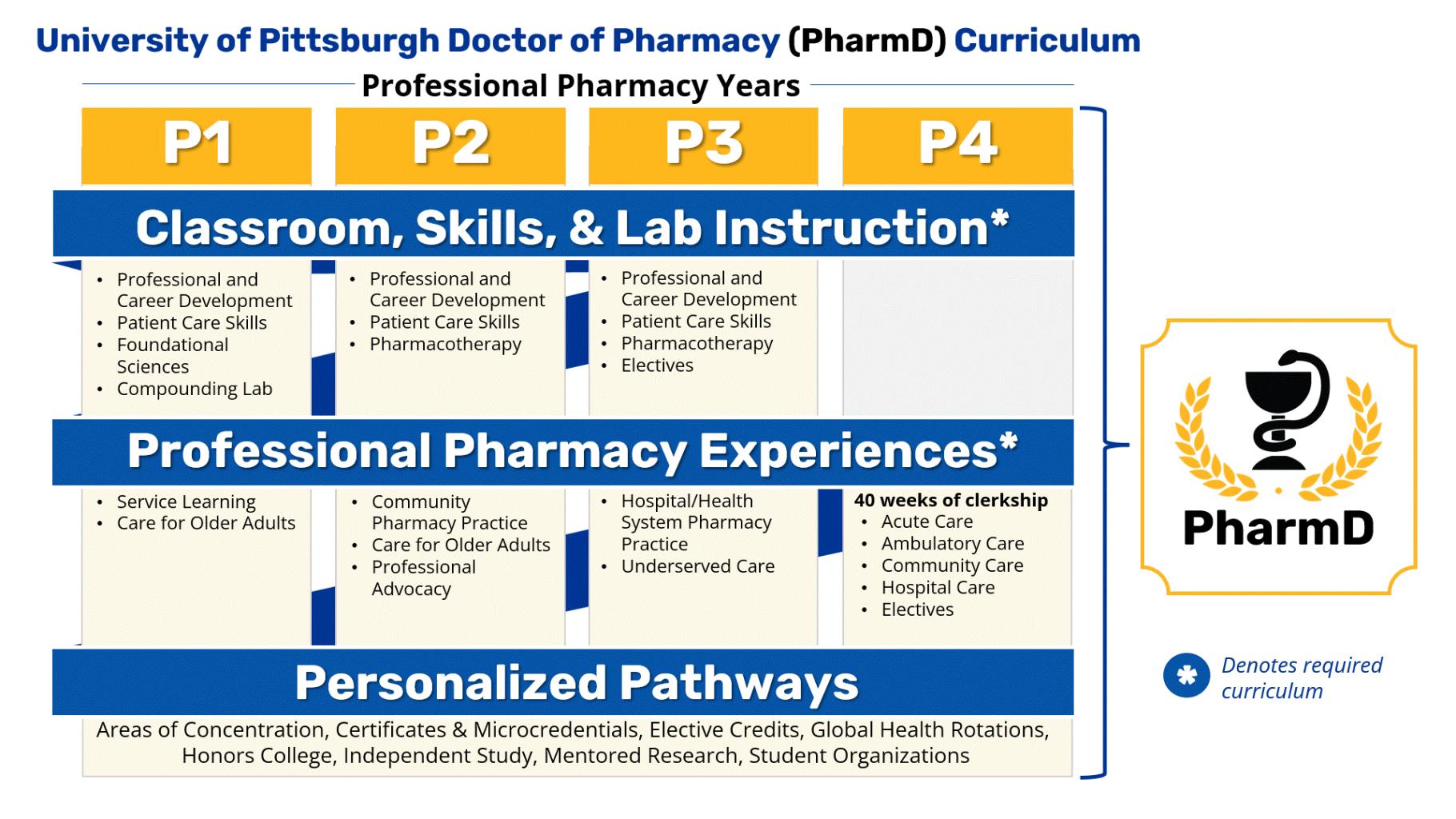 Curriculum Visualized 4 year outline